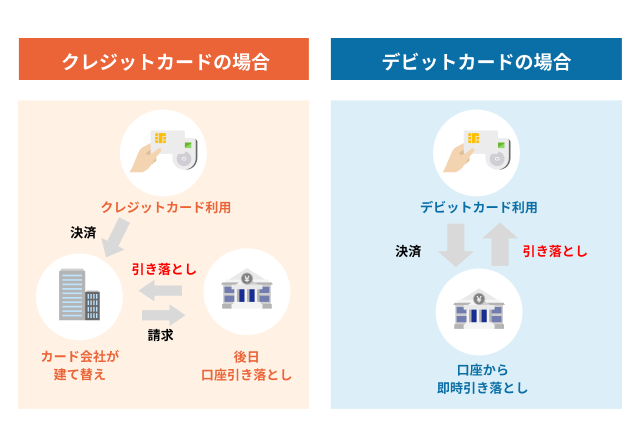 クレジットカードとデビットカードの違い